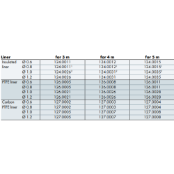 PTFE liner 5 meter, MB15/25 Binzel, several sizes